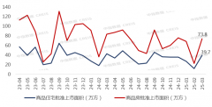 明：沉庆核心城区房地产企业发卖数据统计是以